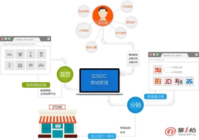 ShopNum1行业分销门户系统_供应产品-武汉群翔软件有限公司